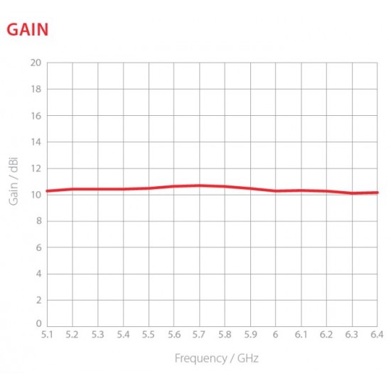 RF Elements Symmetrical Horn Sector antenna with TwistPort, 5GHz