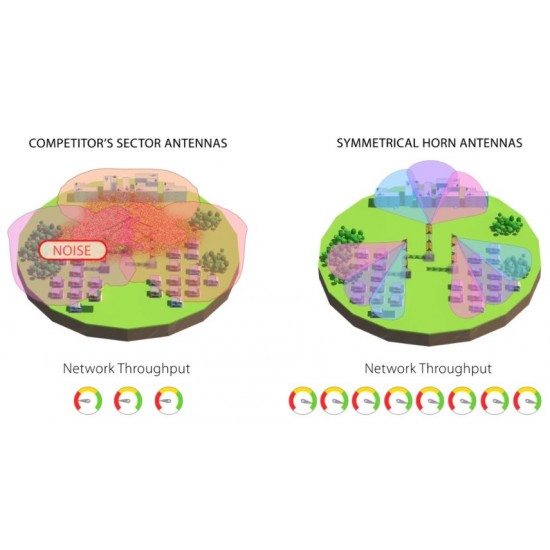 RF Elements Symmetrical Horn Sector antenna with TwistPort, 5GHz